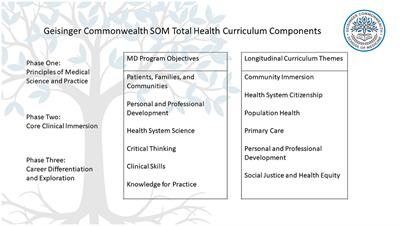 Use of an electronic portfolio for longitudinal assessment of personal and professional development in undergraduate medical education